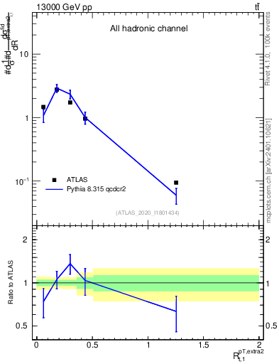 Plot of ej.pt_top.pt in 13000 GeV pp collisions