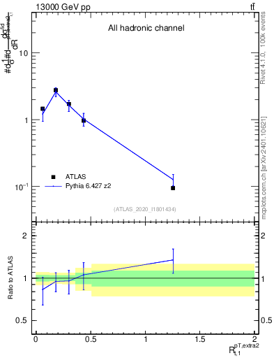 Plot of ej.pt_top.pt in 13000 GeV pp collisions