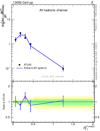 Plot of ej.pt_top.pt in 13000 GeV pp collisions