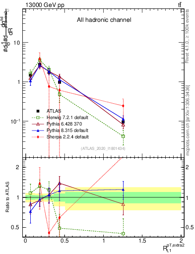 Plot of ej.pt_top.pt in 13000 GeV pp collisions