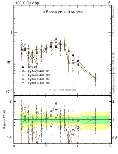 Plot of ejej.dR in 13000 GeV pp collisions