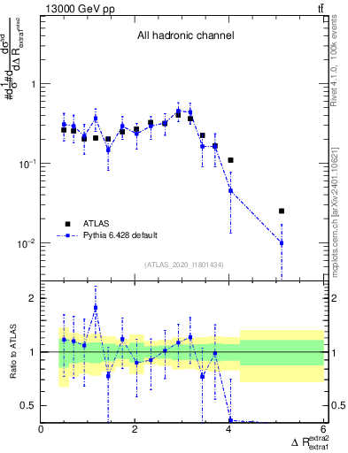 Plot of ejej.dR in 13000 GeV pp collisions