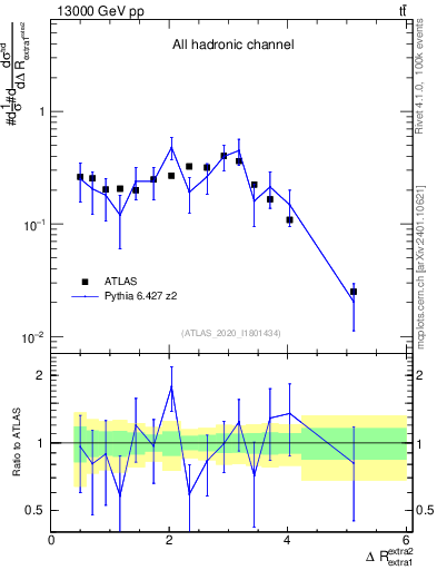 Plot of ejej.dR in 13000 GeV pp collisions