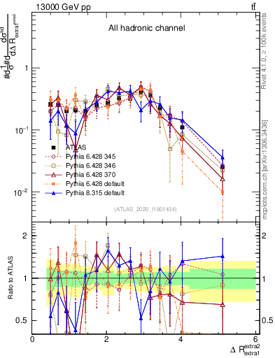 Plot of ejej.dR in 13000 GeV pp collisions