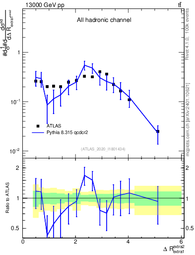 Plot of ejej.dR in 13000 GeV pp collisions