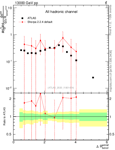 Plot of ejej.dR in 13000 GeV pp collisions