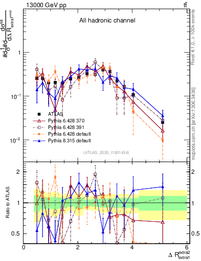 Plot of ejej.dR in 13000 GeV pp collisions