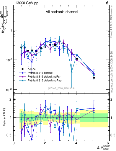 Plot of ejej.dR in 13000 GeV pp collisions