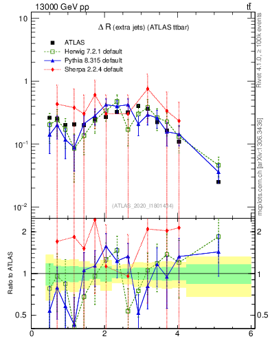 Plot of ejej.dR in 13000 GeV pp collisions