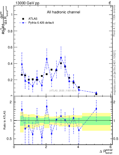 Plot of ejej.dR in 13000 GeV pp collisions