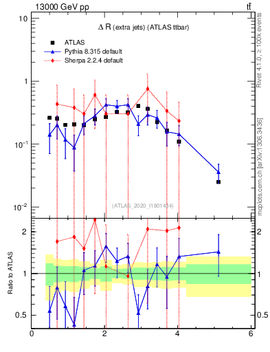Plot of ejej.dR in 13000 GeV pp collisions