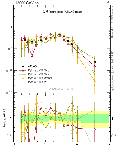 Plot of ejej.dR in 13000 GeV pp collisions