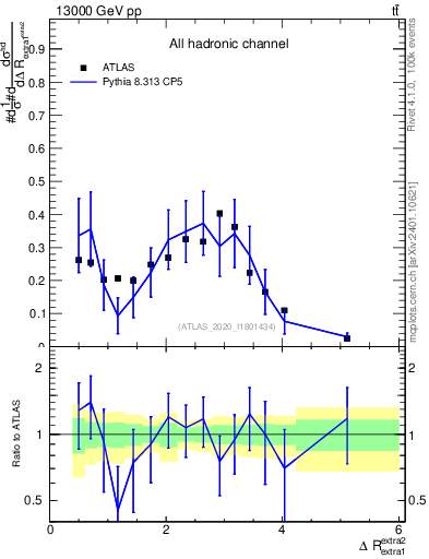 Plot of ejej.dR in 13000 GeV pp collisions