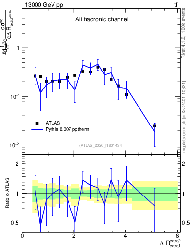 Plot of ejej.dR in 13000 GeV pp collisions