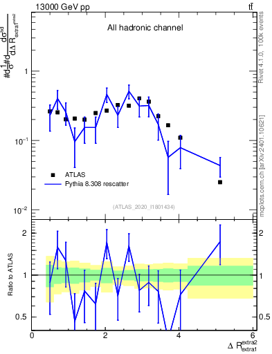 Plot of ejej.dR in 13000 GeV pp collisions