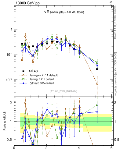 Plot of ejej.dR in 13000 GeV pp collisions