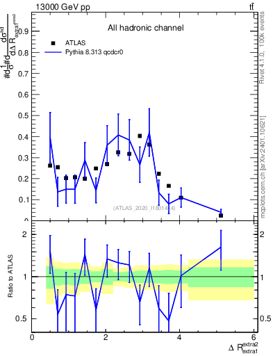 Plot of ejej.dR in 13000 GeV pp collisions