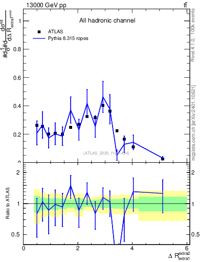 Plot of ejej.dR in 13000 GeV pp collisions