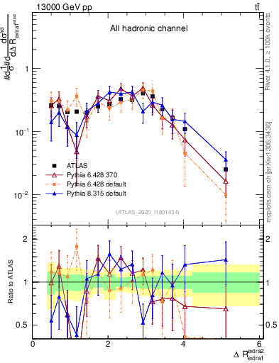 Plot of ejej.dR in 13000 GeV pp collisions