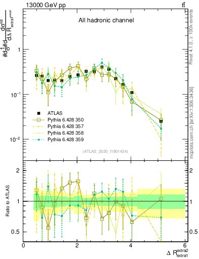 Plot of ejej.dR in 13000 GeV pp collisions