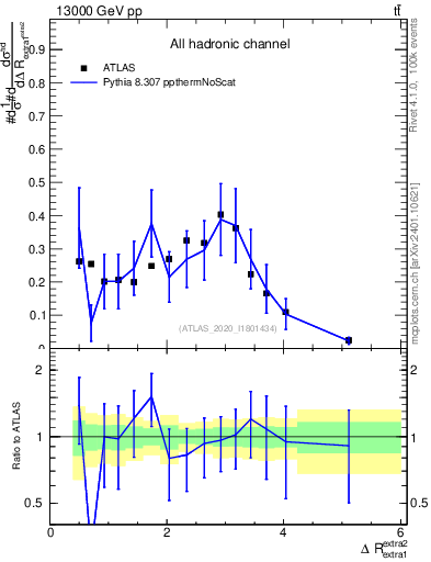 Plot of ejej.dR in 13000 GeV pp collisions
