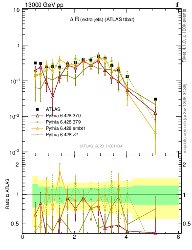 Plot of ejej.dR in 13000 GeV pp collisions