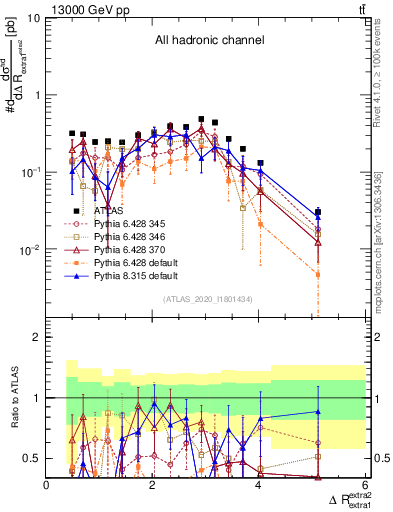 Plot of ejej.dR in 13000 GeV pp collisions
