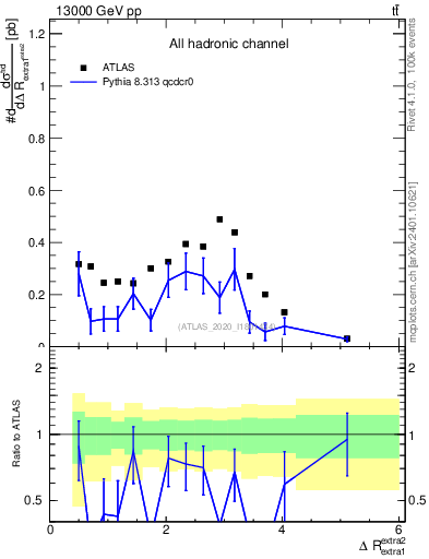 Plot of ejej.dR in 13000 GeV pp collisions