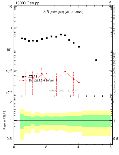 Plot of ejej.dR in 13000 GeV pp collisions