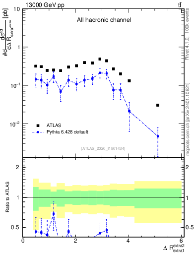 Plot of ejej.dR in 13000 GeV pp collisions