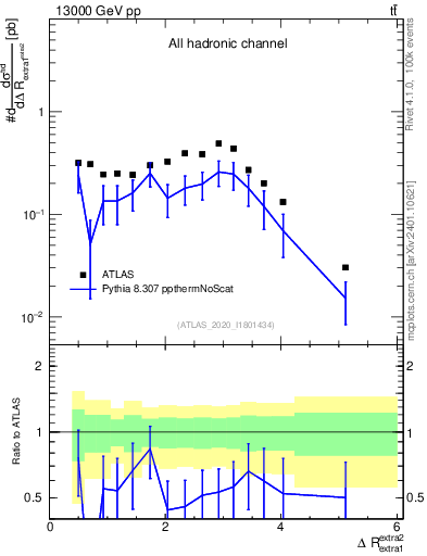 Plot of ejej.dR in 13000 GeV pp collisions