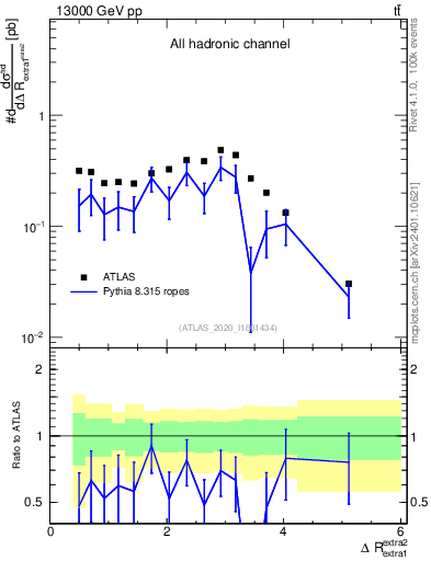 Plot of ejej.dR in 13000 GeV pp collisions