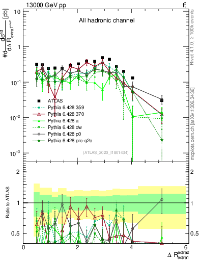 Plot of ejej.dR in 13000 GeV pp collisions