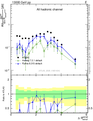 Plot of ejej.dR in 13000 GeV pp collisions