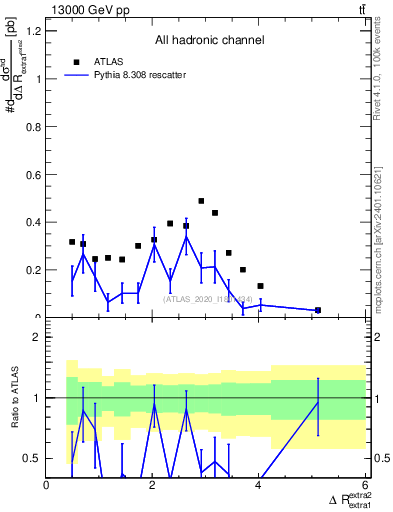 Plot of ejej.dR in 13000 GeV pp collisions
