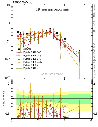Plot of ejej.dR in 13000 GeV pp collisions