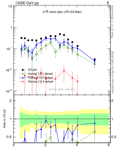 Plot of ejej.dR in 13000 GeV pp collisions