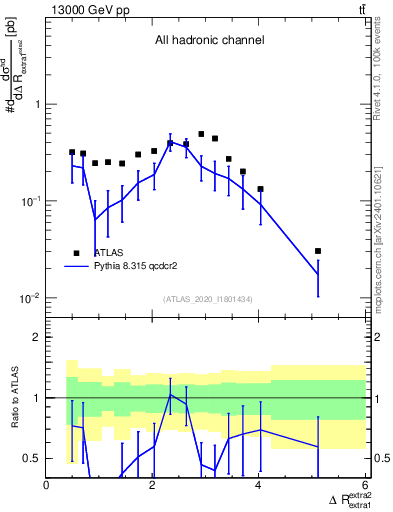 Plot of ejej.dR in 13000 GeV pp collisions