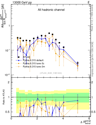 Plot of ejej.dR in 13000 GeV pp collisions