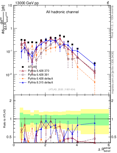 Plot of ejej.dR in 13000 GeV pp collisions
