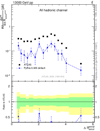 Plot of ejej.dR in 13000 GeV pp collisions