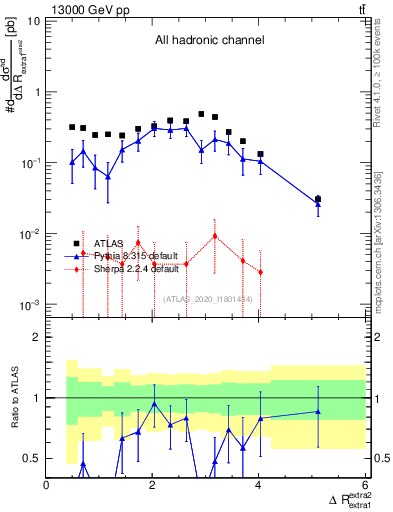 Plot of ejej.dR in 13000 GeV pp collisions
