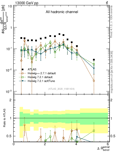 Plot of ejej.dR in 13000 GeV pp collisions