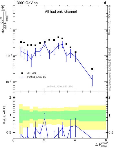 Plot of ejej.dR in 13000 GeV pp collisions
