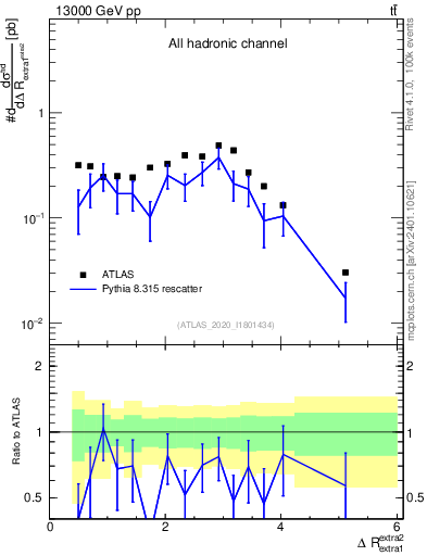 Plot of ejej.dR in 13000 GeV pp collisions