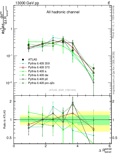 Plot of ejej.dR in 13000 GeV pp collisions