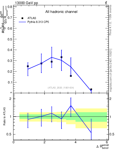 Plot of ejej.dR in 13000 GeV pp collisions