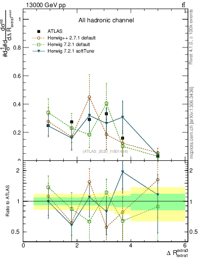 Plot of ejej.dR in 13000 GeV pp collisions