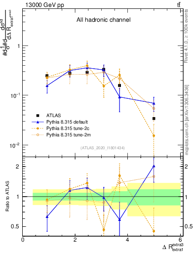 Plot of ejej.dR in 13000 GeV pp collisions