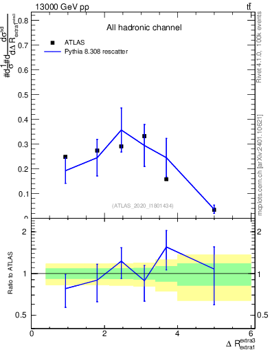 Plot of ejej.dR in 13000 GeV pp collisions